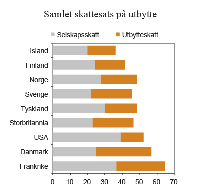 Figur 2.9 Samlet marginalskatt på utbytte på selskapets og eiernes hånd i noen utvalgte land. 2012. Prosent