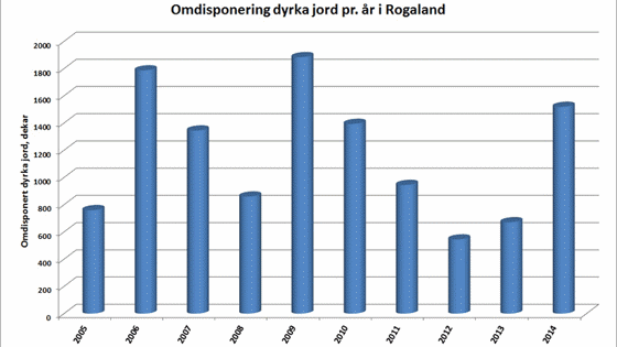 Tal dekar omdisponert dyrka jord i dekar frå 2005 til 2014. Kjelde: SSB/KOSTRA