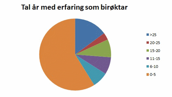 Fordeling av birøktarar etter tal år med erfaring. 