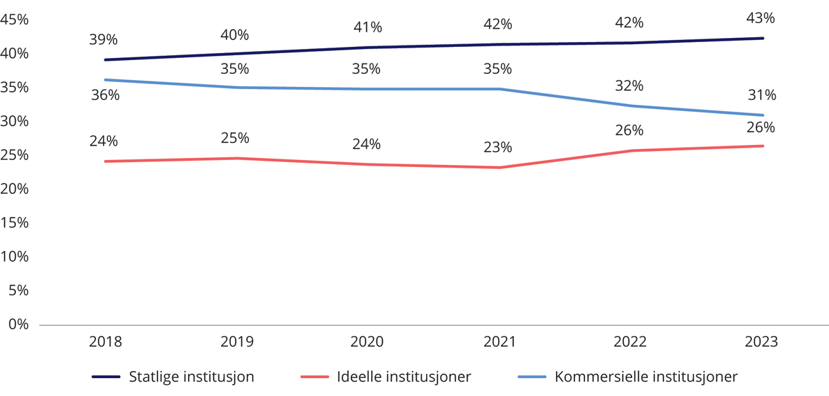 Figur 2.2 Utvikling i andel oppholdsdager i statlige institusjoner og ideelle og kommersielle institusjoner 2018–2023. Faktiske oppholdsdager 2018 til og med 2022. Anslag for 20231