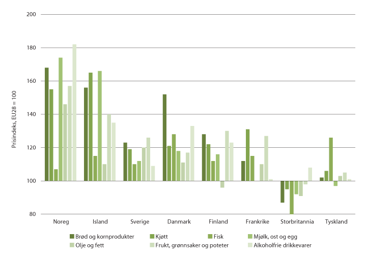 Figur 2.10 Prisnivået på utvalde varegrupper. Tal for 2018.
