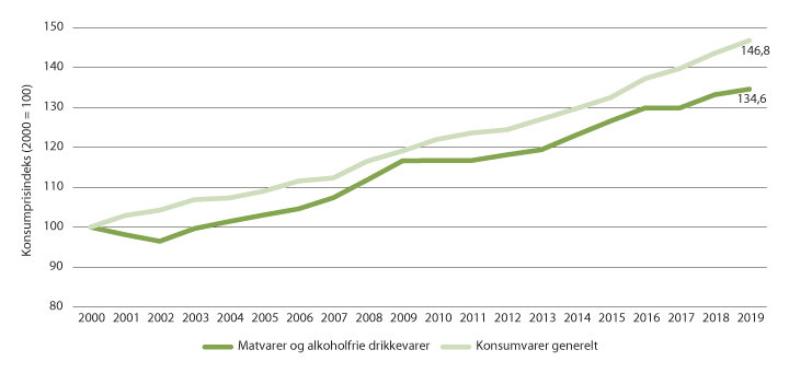 Figur 2.11 Utviklinga i prisar på mat og alkoholfrie drikkevarer og konsumvarer generelt i perioden 2000–2019. 
