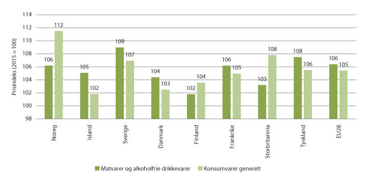 Figur 2.12 Prisutvikling på matvarer og alkoholfrie drikkevarer og konsumvarer generelt for Noreg, utvalde EU-land og EU28 i perioden 2015–2019. 
