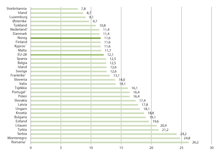 Figur 2.13 Europeiske hushald sine kjøp av matvarer og alkoholfrie drikkevarer rekna i prosent av totale utgifter. Tal for 2018.
