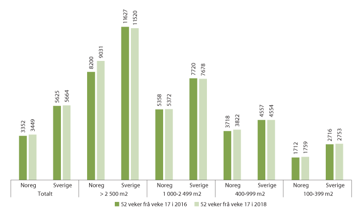 Figur 2.14 Estimert vareutval i Nielsens åtte hovudgrupper for Noreg og Sverige.