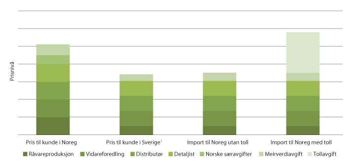 Figur 2.15 Generelle årsaker til skilnader i prisar på daglegvarer i Noreg og Sverige
