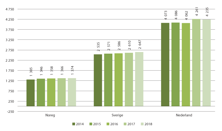 Figur 2.16 Utvikling i kundegrunnlaget for gjennomsnittsbutikkar i ulike land
