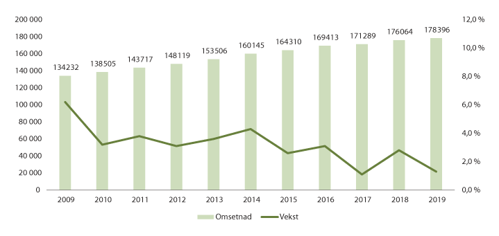 Figur 2.5 Utvikling i totalomsetnad og vekst i daglegvaremarknaden, 2009–2019.
