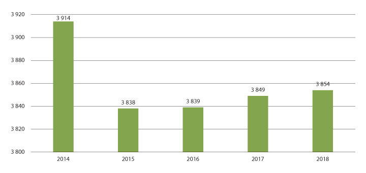 Figur 2.6 Utvikling i talet på daglegvarebutikkar i perioden 2014–2018.
