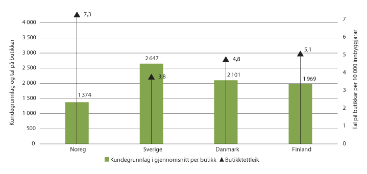 Figur 2.7 Kundegrunnlag og butikktettleik i nordiske land. Tal for 2018.
