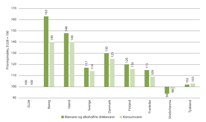 Figur 2.9 Prisnivået i Noreg samanlikna med andre land. Tal for 2018. 
