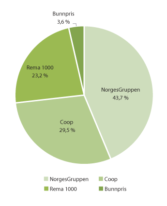 Figur 3.1 Marknadsdelane i daglegvaremarknaden i 2019 
