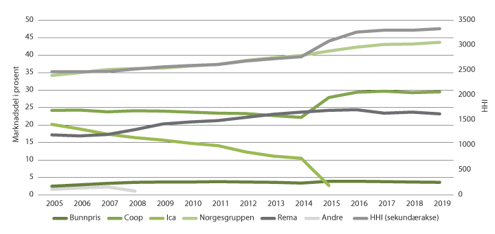 Figur 3.10 HHI og marknadsdelar for daglegvaregrupperingane 2005–2019.
