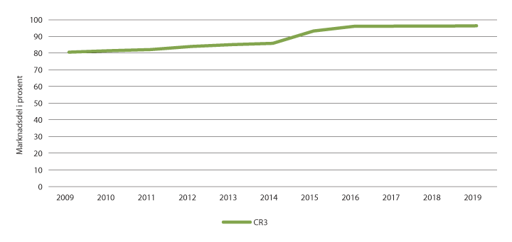 Figur 3.11 CR3 for daglegvaregrupperingane 2009–2019 
