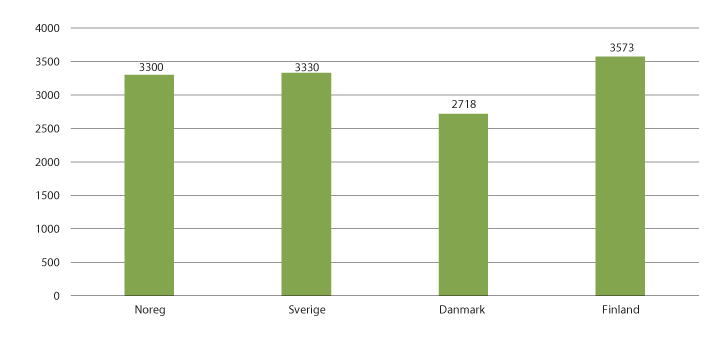 Figur 3.13 Marknadskonsentrasjon i Norden – HHI tal for 2018
