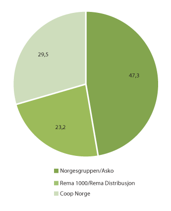 Figur 3.15 Daglegvaregrupperingane sine marknadsdelar i grossistleddet