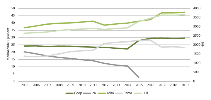 Figur 3.16 HHI og marknadsdelar for grossistleddet 2005–2019 
