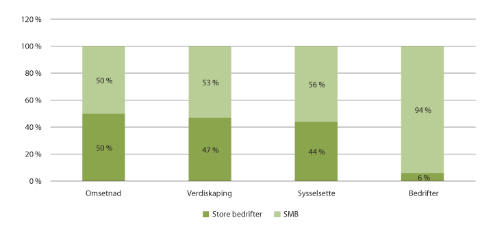 Figur 3.18 Prosentvis fordeling mellom store bedrifter og SMB 2016.
