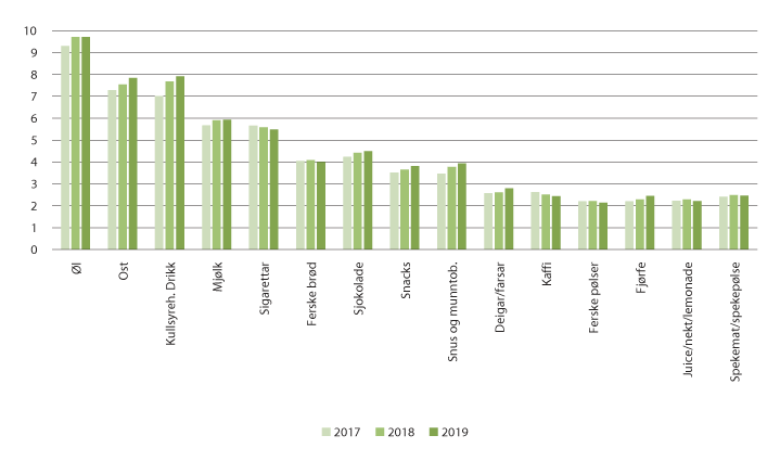 Figur 3.19 Omsetnad i milliardar kroner for 15 store produktgrupper, 2017–2019.
