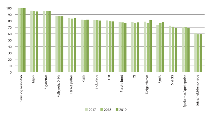 Figur 3.20 CR3 for store produktgrupper i daglegvaremarknaden, 2017–2019. 
