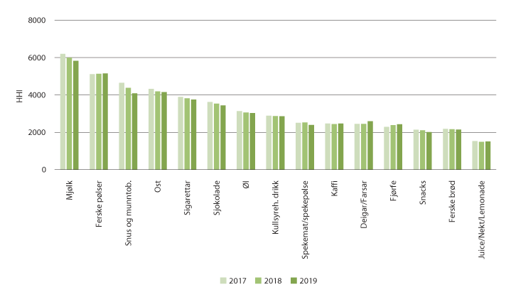 Figur 3.21 HHI for store produktgrupper i daglegvaremarknaden 2017–2019. 
