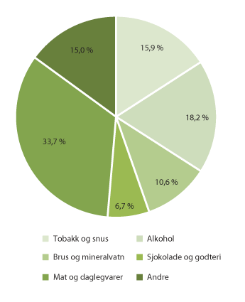 Figur 3.25 Grensehandel etter varekategori, september 2019. 
