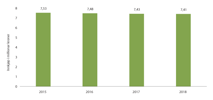 Figur 3.27 Utvikling i servicehandel, 2015–2018.
