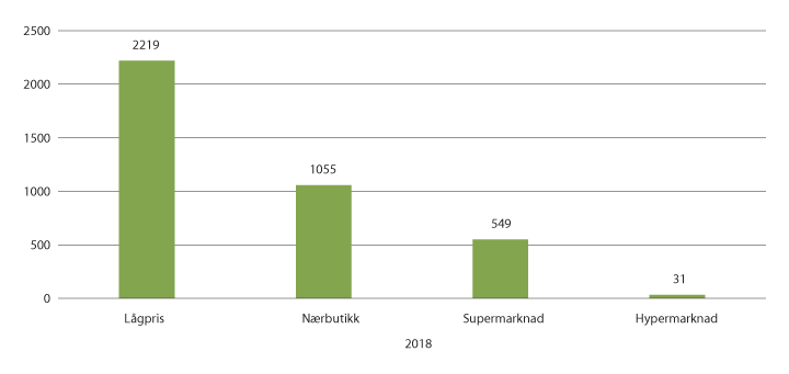 Figur 3.3 Tal på butikkar per daglegvaresegment i 2018
