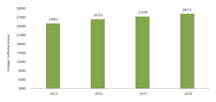 Figur 3.30 Utvikling i storhushaldsmarknaden, 2015–2018.
