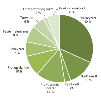 Figur 3.31 Innkjøp per varekategori, storhushaldsmarknaden, 2018.
