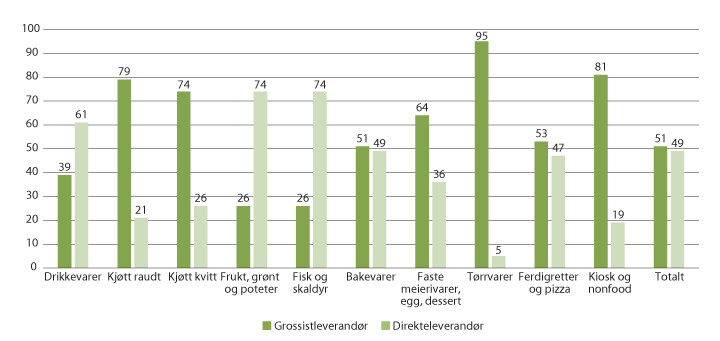 Figur 3.32 Prosentdel av distribusjon i storhushaldsmarknaden, fordelt på varegrupper, 2018.
