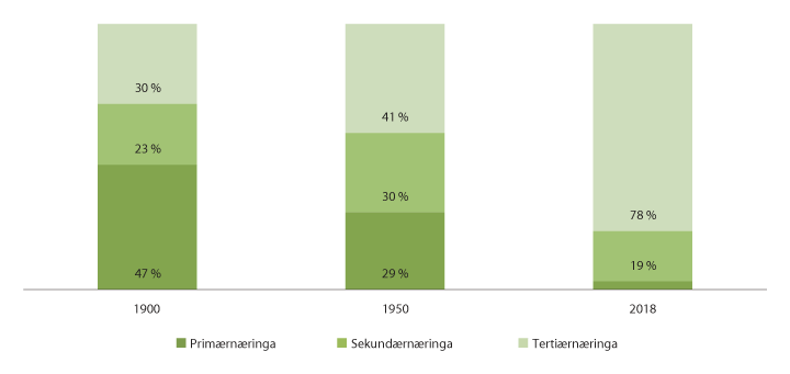 Figur 3.35 Sysselsette i perioden 1900–2018, etter hovudnæring, del av total sysselsetjing.
