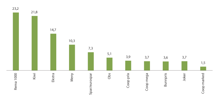 Figur 3.4 Marknadsdel til dei største profilkjedene i 2019.
