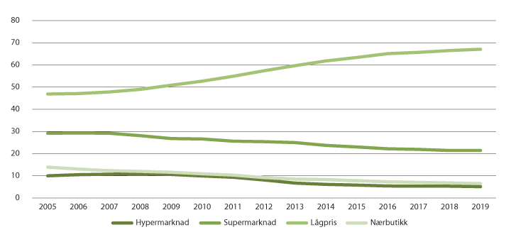 Figur 3.5 Omsetnadsdel per segment, 2005–2019.
