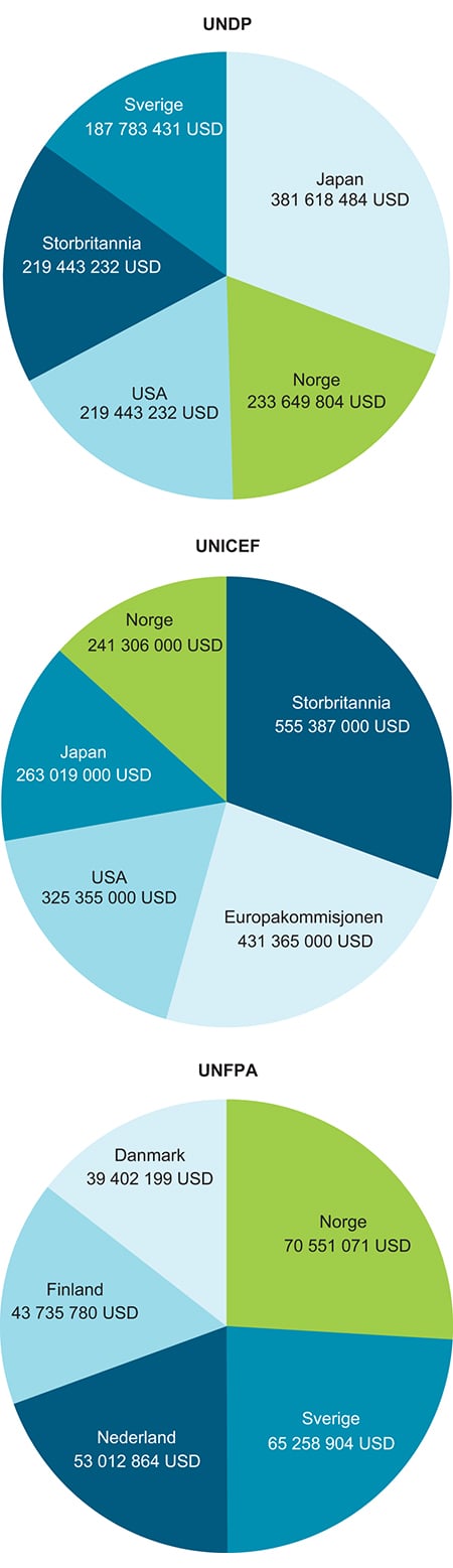 Figur 5.2 De fem største givere til FNs utviklingsprogram (UNDP), FNs barnefond (UNICEF) og FNs befolkningsfond (UNFPA). 
