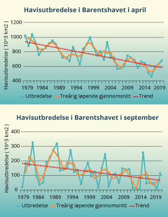 Figur 3.3 
Trender for havisutbredelse i Barentshavet.