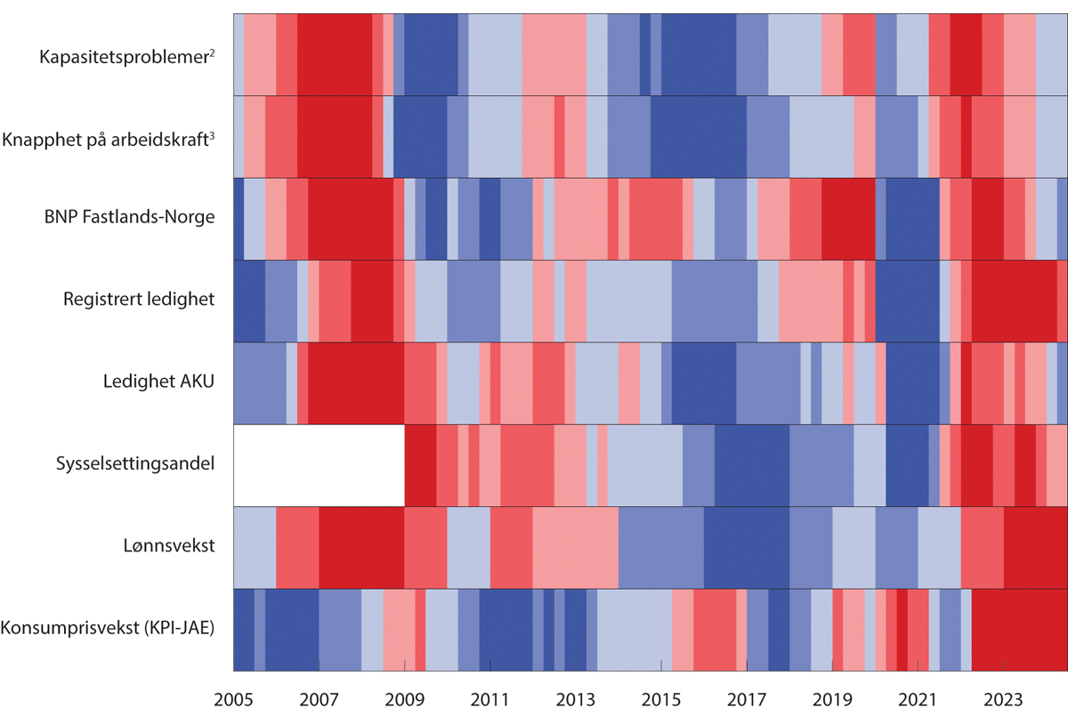 Figur 2.1 Utvalgte indikatorer for kapasitetsutnyttelsen i norsk økonomi1. 1. kv. 2005–2. kv. 2024