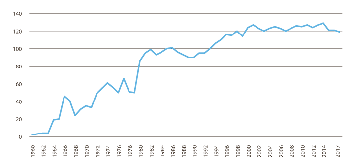 Figur 1.1 Vekst i antall mottakerland, 1960–2017 (inkl. bevilgningene for humanitær assistanse, fred og forsoning og sivilt samfunn)
