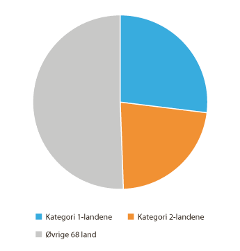 Figur 1.2 Landfordelt bistand 2017 (84 land)
