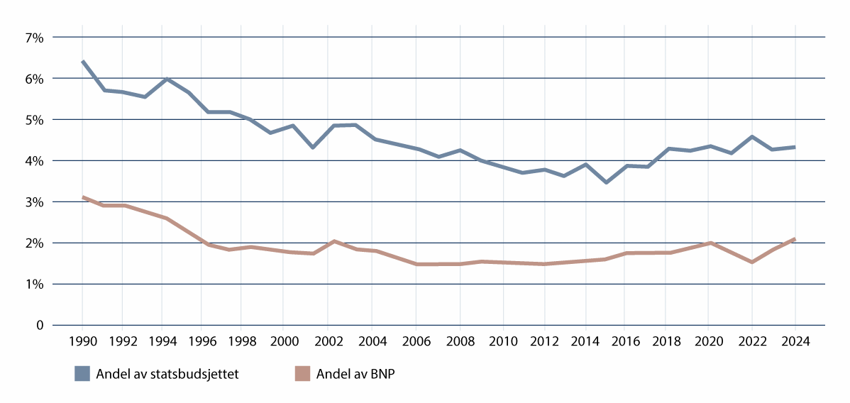 Figur 1.1 Utviklingen i forsvarsutgiftenes andel av statsbudsjettet og BNP siden 1990.