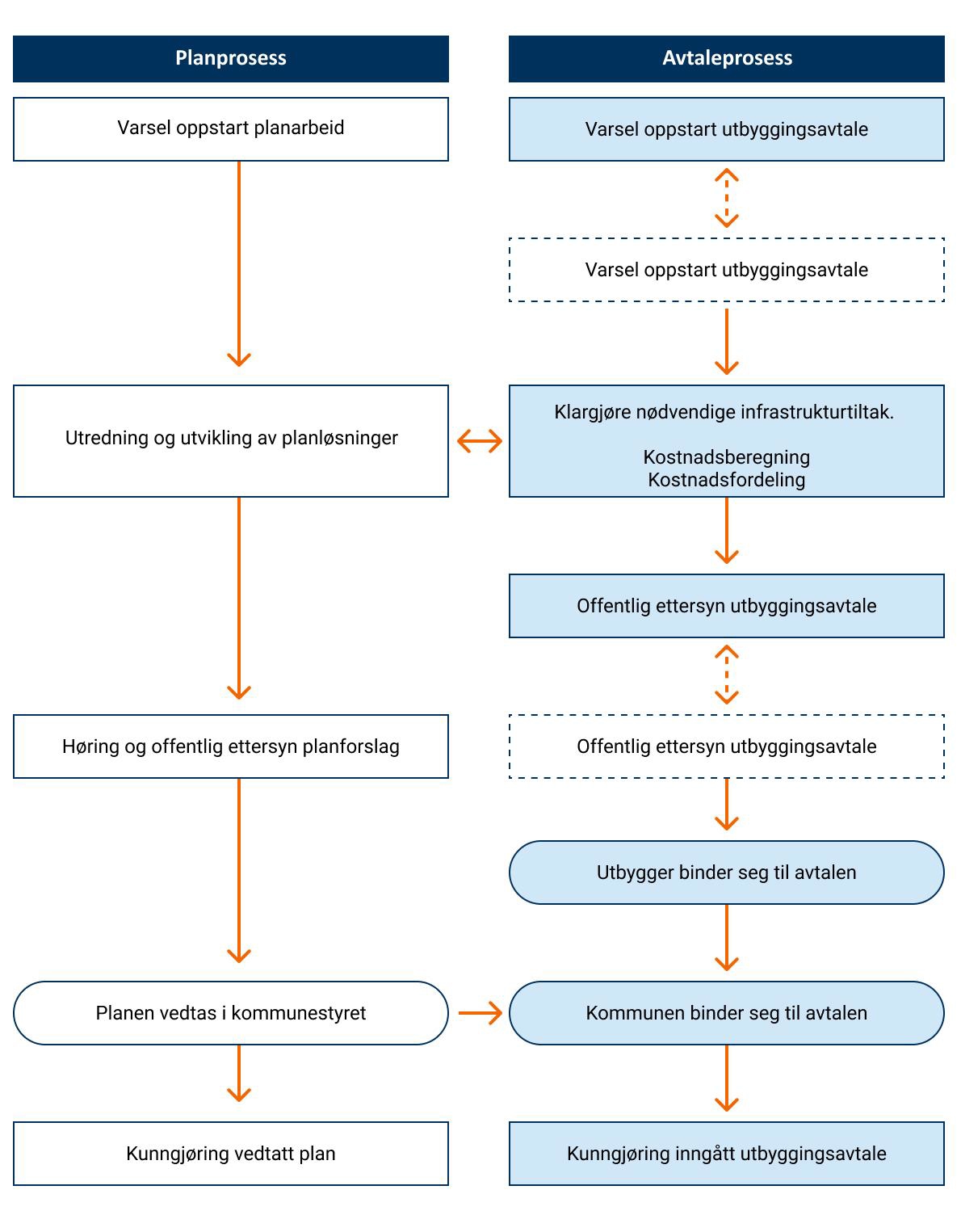 Hovedsteg i en samordnet plan- og avtaleprosess