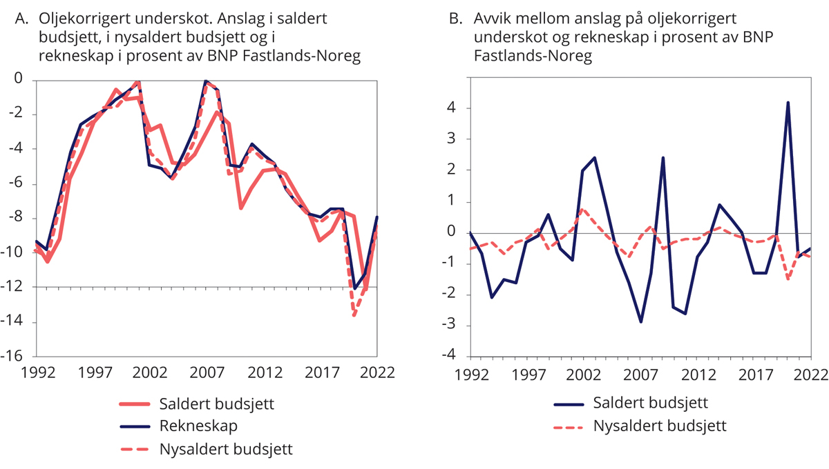 Figur 1.1 Oljekorrigert1) underskot frå 1992 til 2022. Budsjett og rekneskap 
