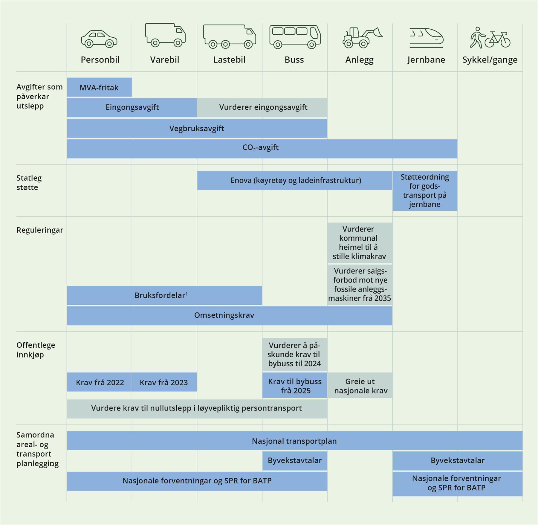 Oversikt over verkemiddel knytt til landtransport.