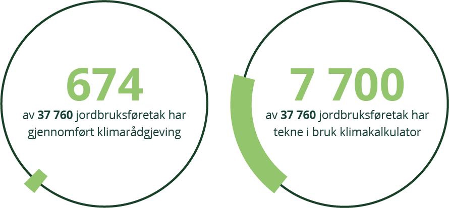 Andel føretak som har gjennomført klimarådgjeving og teke i bruk klimakal-kulator.