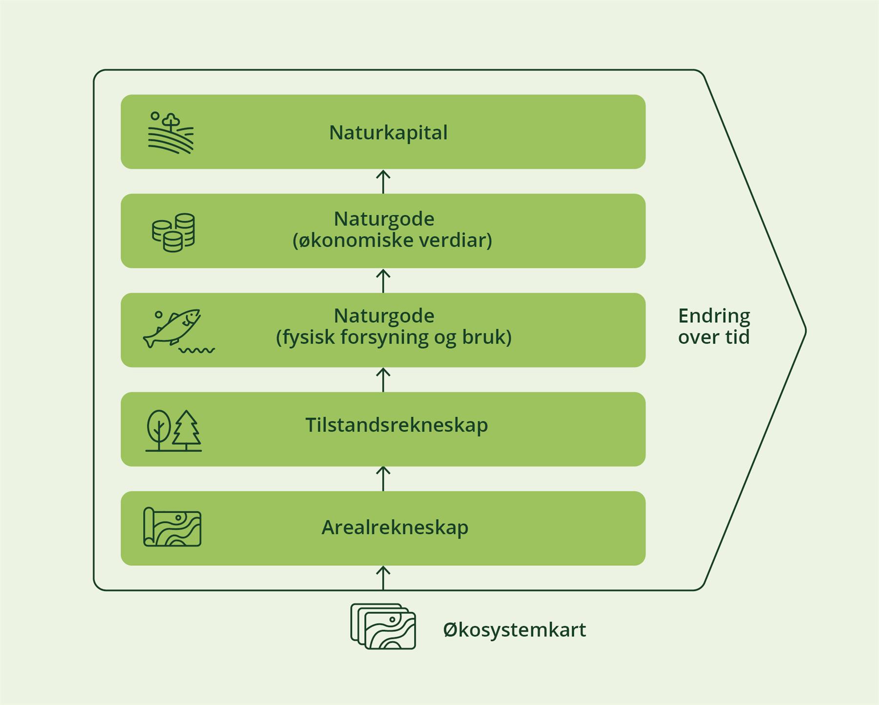 Oppbygginga av ein naturrekneskap etter FN sitt rammeverk for naturrekneskap med utgangspunkt i kart over økosystema.