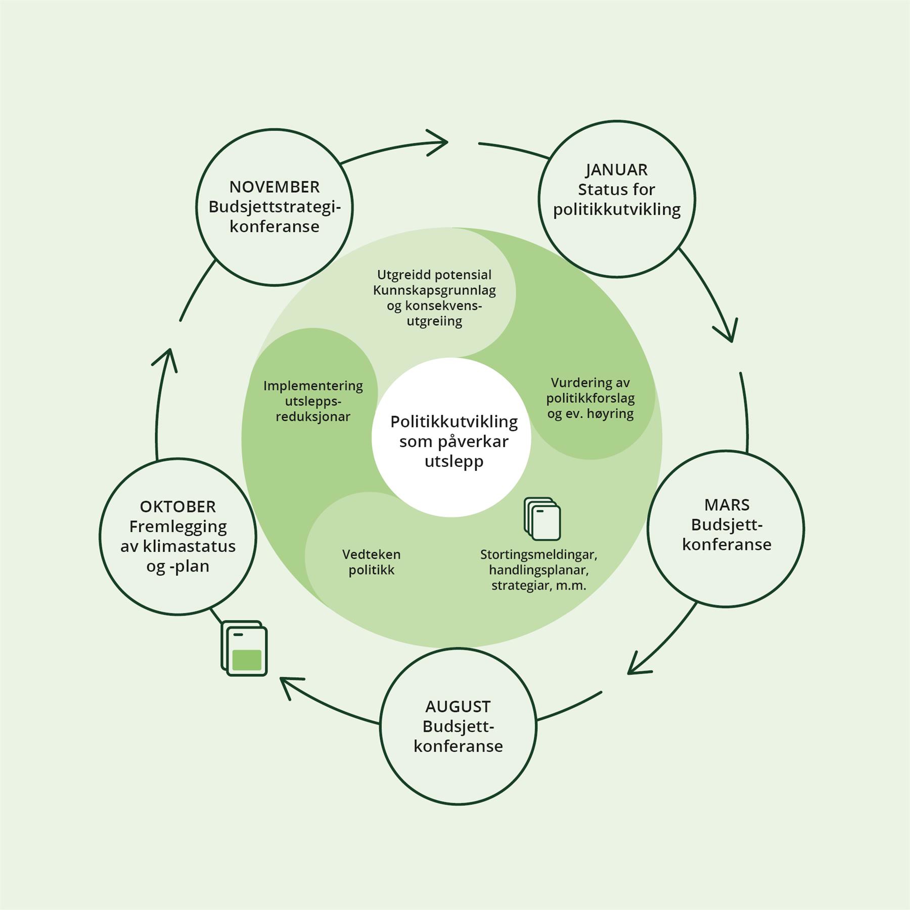 Årshjul for klimamålstyring og prosesshjul for politikkutvikling.