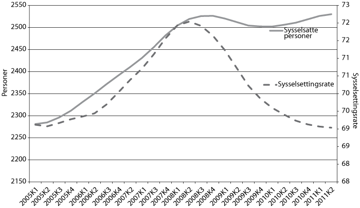 Figur 3.1 Sysselsatte, personer og rate 15-74 år, sesongkorrigerte og glattede kvartalstall, 1. kvartal 2005-2. kvartal 2011. Personer i 1 000 og pst. av personer 15-74 år. 