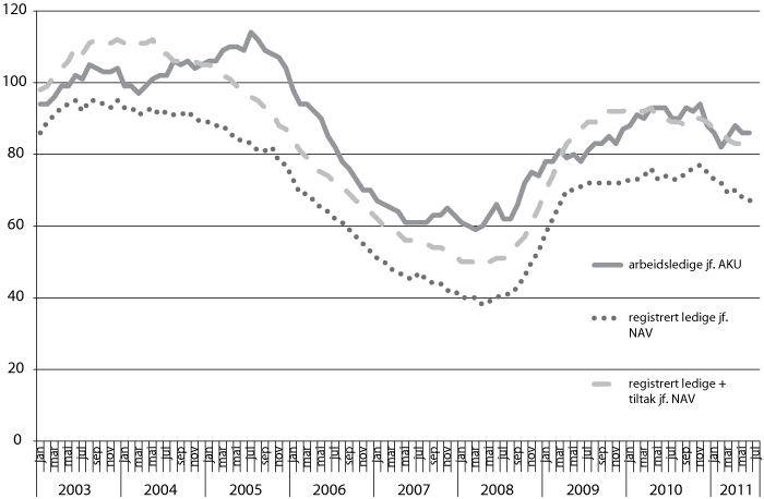 Figur 3.2 Arbeidsledige. Sesongkorrigerte månedstall, januar 2003 – juni 2011. Personer i tusen. 