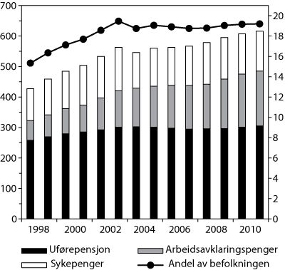 Figur 3.3  Antall mottakere av sykepenger, arbeidsavklaringspenger1 og uførepensjon (venstre akse) og andel mottakere av disse ytelsene som prosent av befolkningen mellom 18–66 år (høyre akse)2. Tall ved utgangen av året 1998–2011. Antall i tusen. Andel i pros...