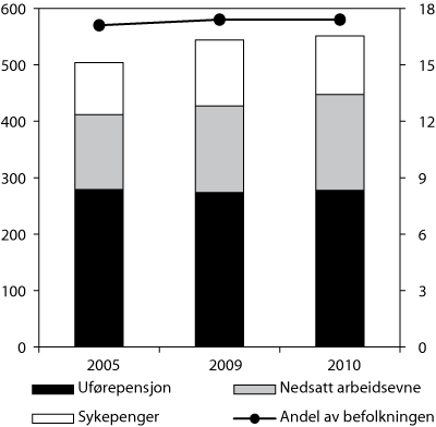 Figur 3.4 Estimat på antall tapte årsverk1 knyttet til mottak av helserelaterte ytelser (venstre akse) og andel som prosent av befolkningen mellom 16–66 år (høyre akse). Antall i tusen. Årsgjennomsnitt 2005, 2009 og 2010.